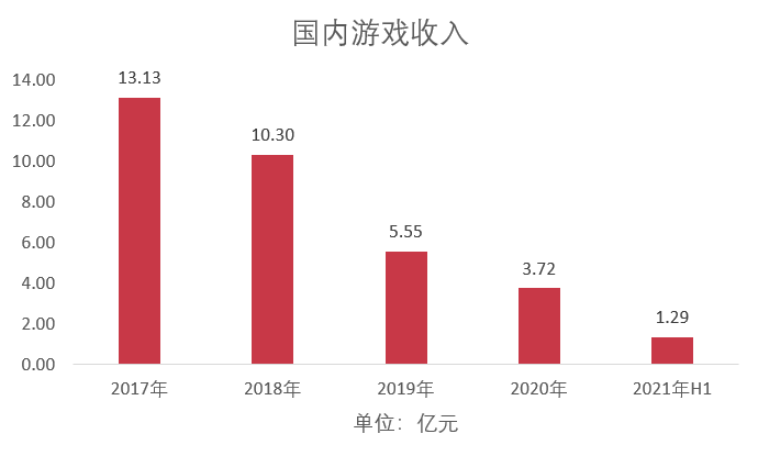 星辉娱乐遭深交所问询：国内收入狂泻，境外用户流失