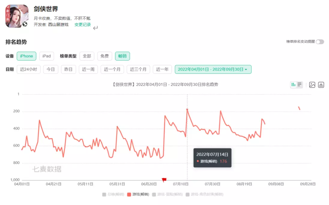 金山软件Q3收入同比增长22%，但单季亏损约59亿