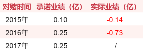 游戏圈70起收购案：仅四成完成对赌，7家对赌期出现亏损