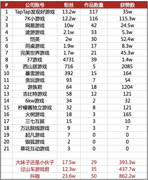 抖音大清点：游戏视频最高获512w赞，网易粉丝还不如完美世界的小号