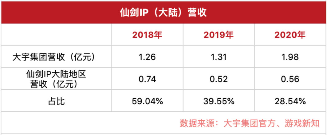 北京软星和仙剑IP最终得主已敲定，中手游斥资6.41亿港元收购