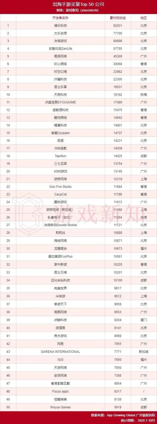 中国手游出海买量大起底：550家在买量，北京厂商占比最高