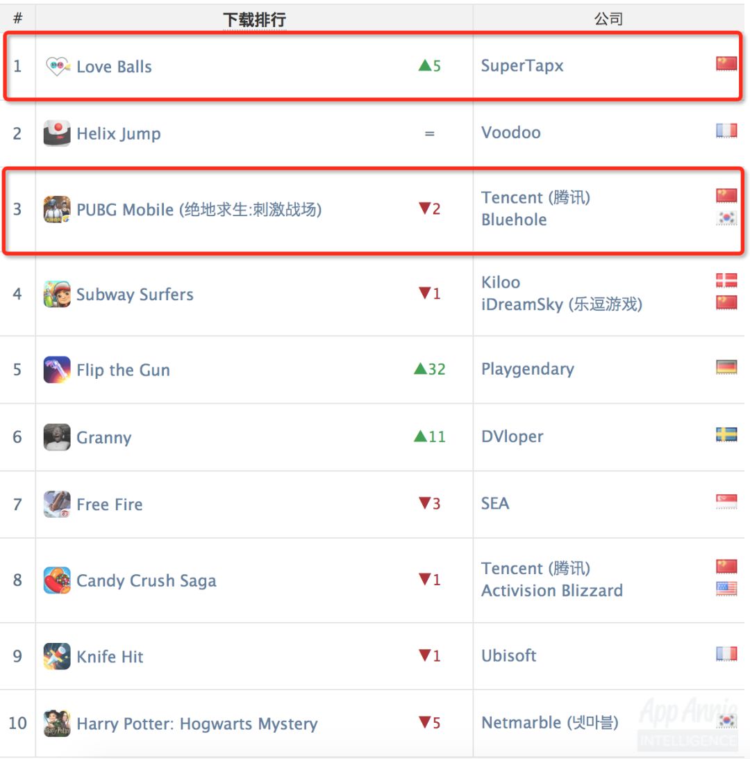 米哈游成中国第三发行商，《Love Balls》下载全球第1—AppAnnie5月指数报告