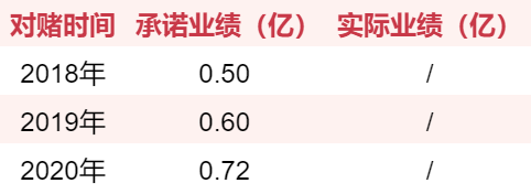 游戏圈70起收购案：仅四成完成对赌，7家对赌期出现亏损