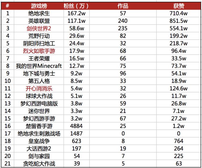 抖音大清点：游戏视频最高获512w赞，网易粉丝还不如完美世界的小号