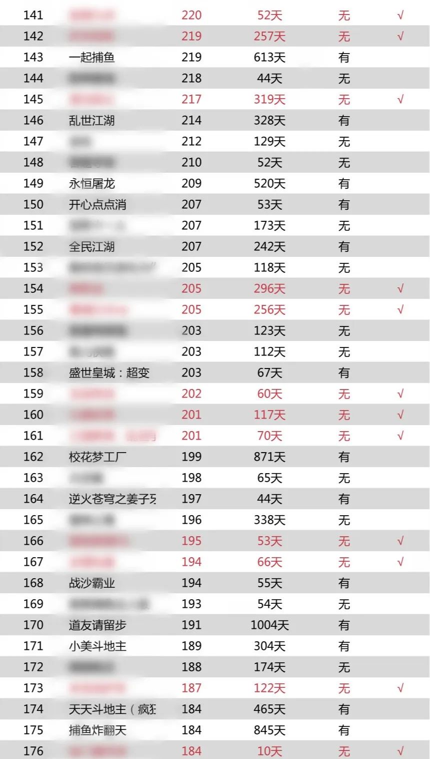 如果买量市场需要版号，60%的游戏下架、45%的马甲包无所遁形
