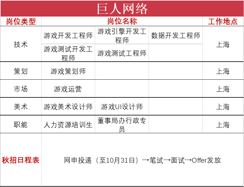 28家公司上千岗位在秋招，游戏行业的寒气在这里消失了？