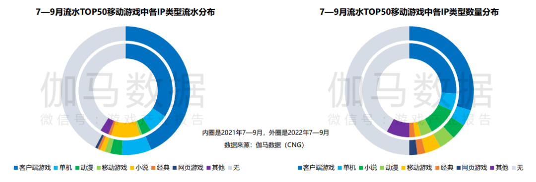 2022年Q3中国游戏市场收入同比下降19.13%