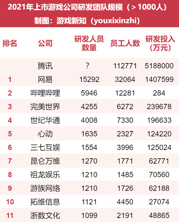 上市游戏公司研发投入：40多家加大投入，6家人均年薪突破五十万