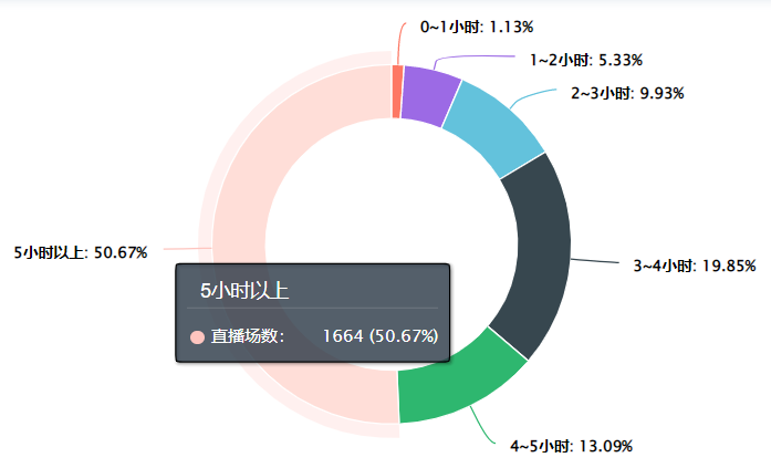 直播买量大起底：600多款游戏入局，头部主播月入50万