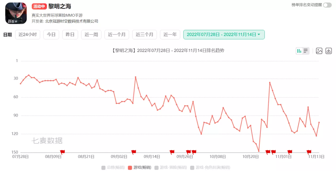 搜狐Q3游戏收入同比下降11%，预计下季度仍会下滑