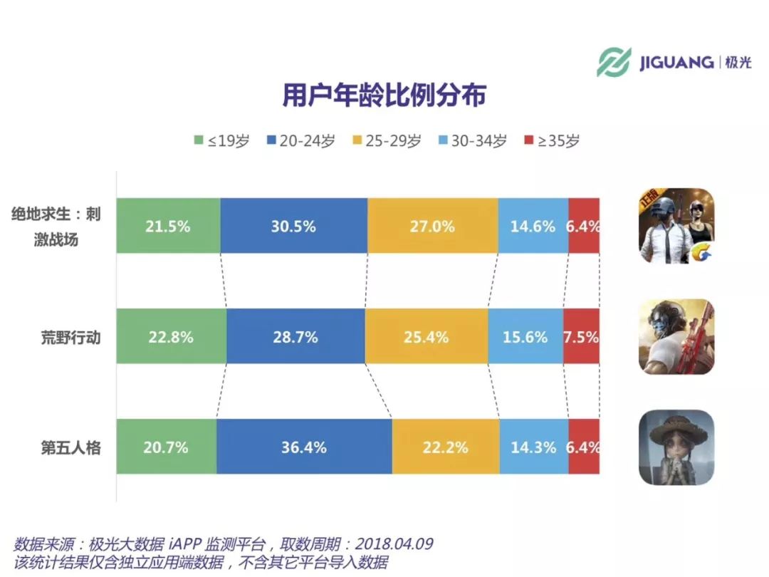 网易 《第五人格》DAU已超400万，紧逼《荒野行动》！