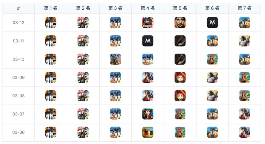 App Store上的热门游戏在哪里买量？