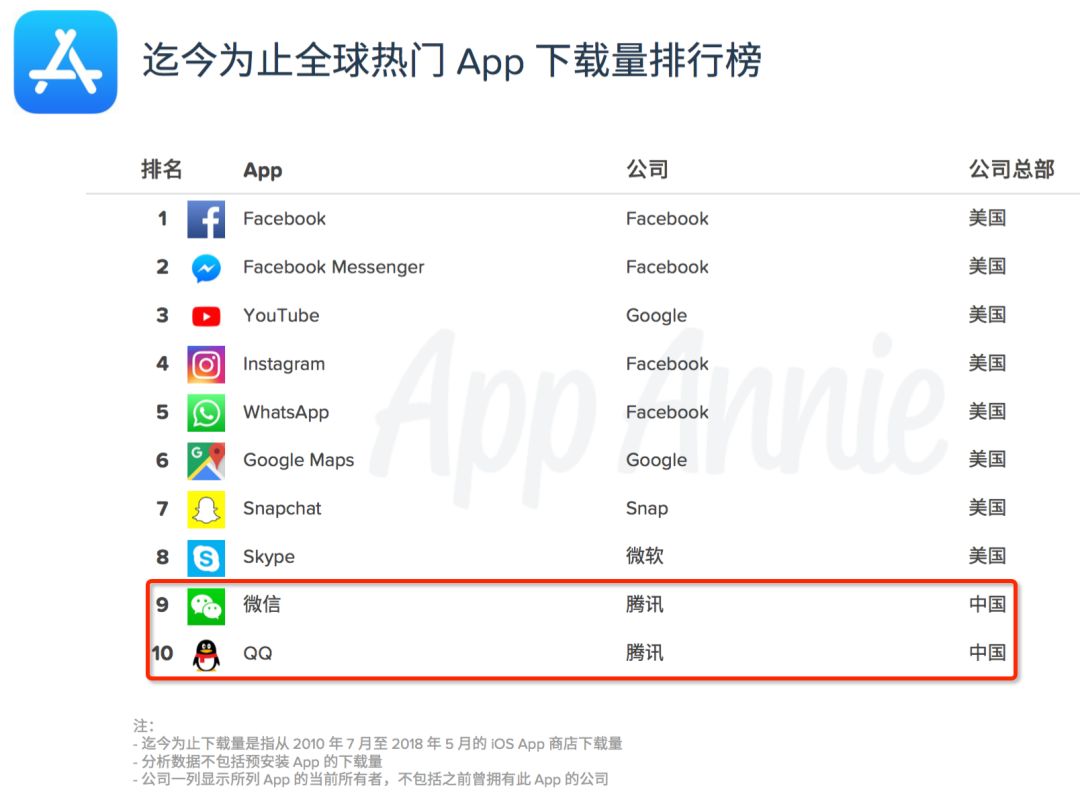 AppStore十周年：《部落冲突》揽40亿美金成最赚钱游戏，游戏收入腾讯第1、网易第3！