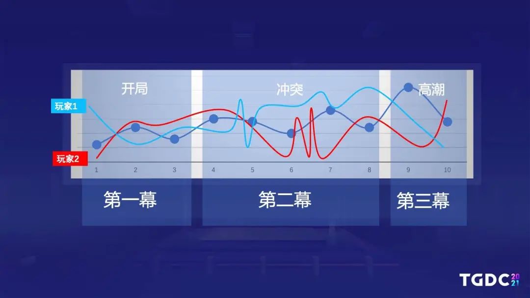 腾讯互娱魔方主策：独特的可传播的自叙式体验才能够引爆市场 | TGDC2021