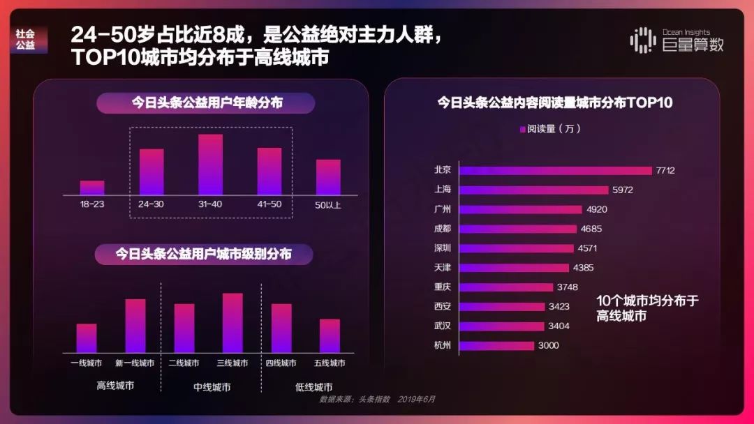 2019 今日头条内容价值报告