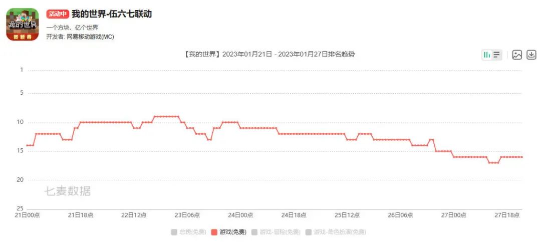 2023年游戏春节档：上了57个微博热搜，《233乐园》买量第一