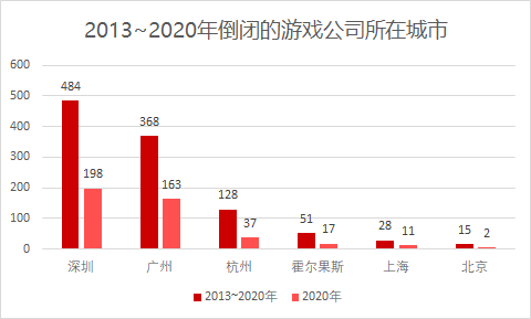 2020年倒闭的761家游戏公司，七成挺不过4年