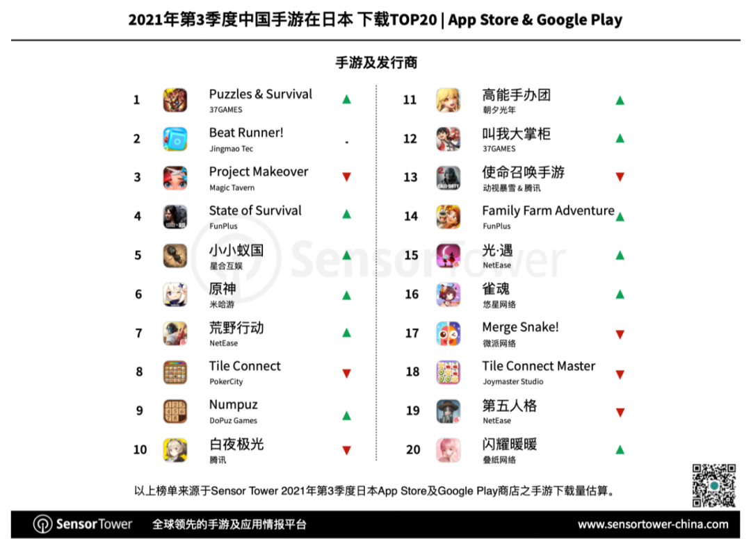 Sensor Tower：33款中国手游入围日本畅销榜Top100，《原神》 《荒野行动》季度收入过亿美元