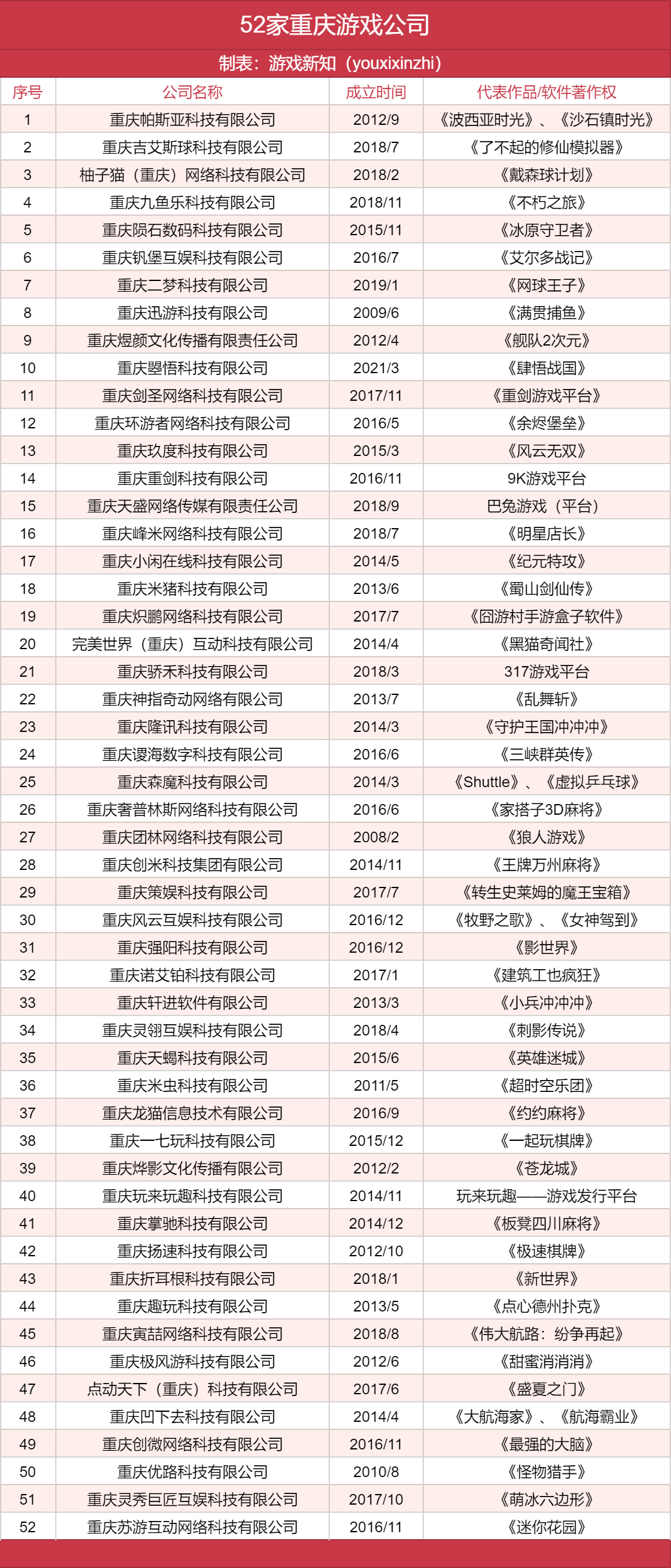 重庆会是北上广深之后下一个游戏产业聚集地吗？