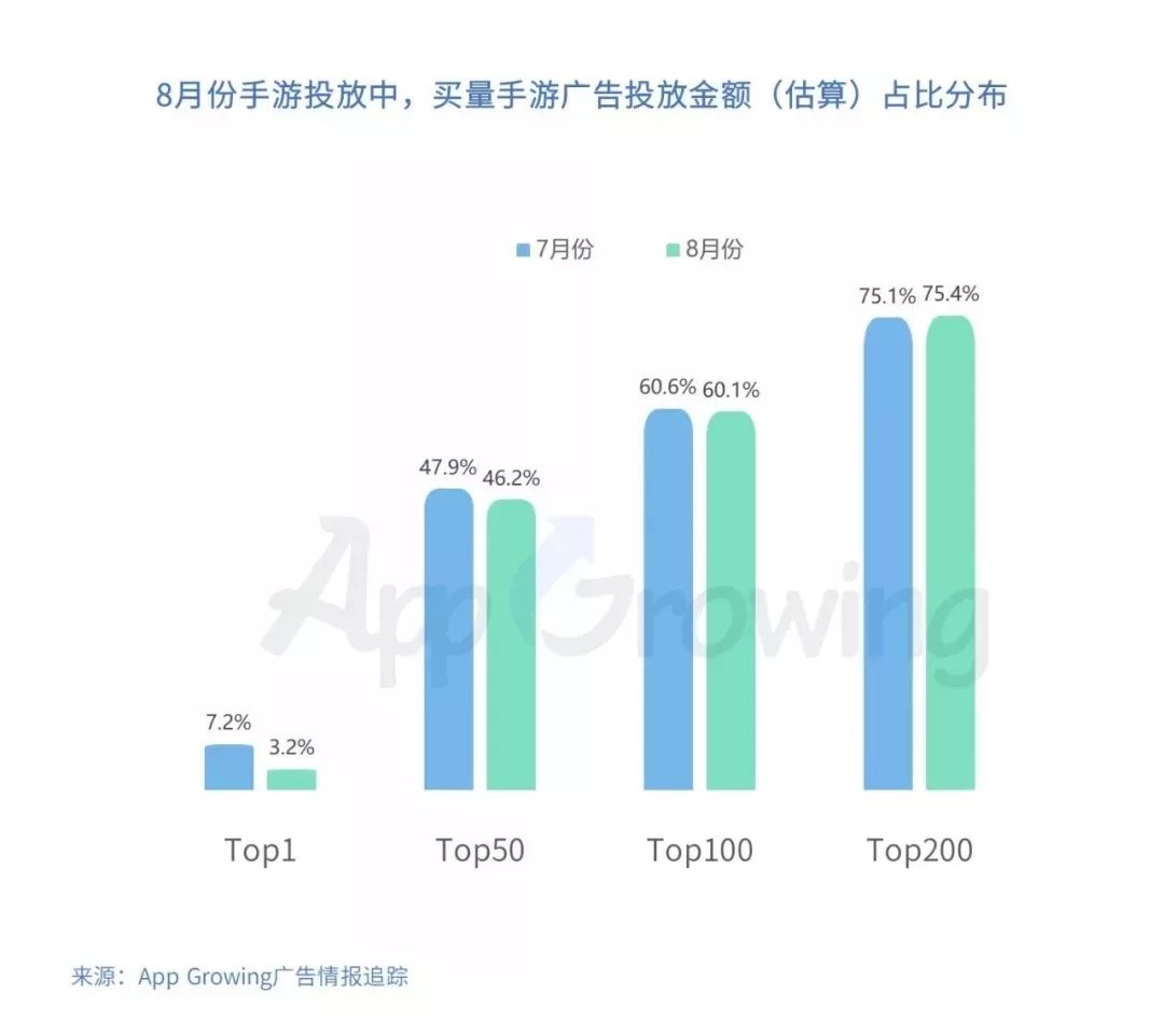 2019年8月份手游买量市场分析