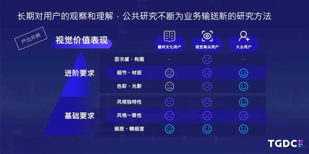 用户研究部是如何与游戏项目组配合正确读懂玩家需求的？