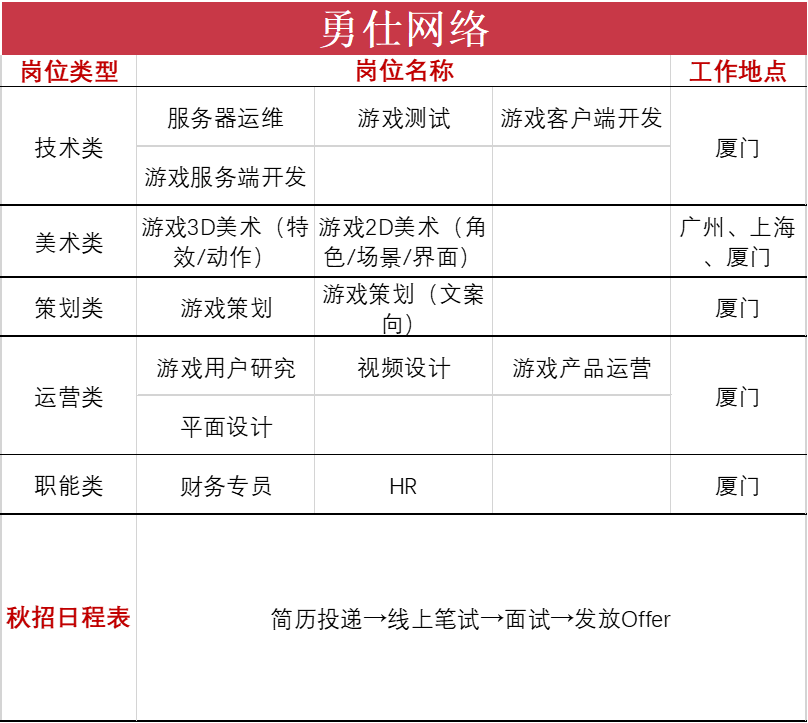 28家公司上千岗位在秋招，游戏行业的寒气在这里消失了？