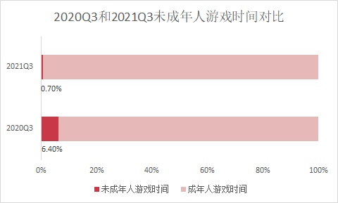 腾讯Q3财报：收入涨了、未成年人游戏时长降了、三个季度联营公司投资超400亿