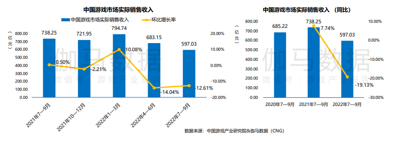 2022年Q3中国游戏市场收入同比下降19.13%