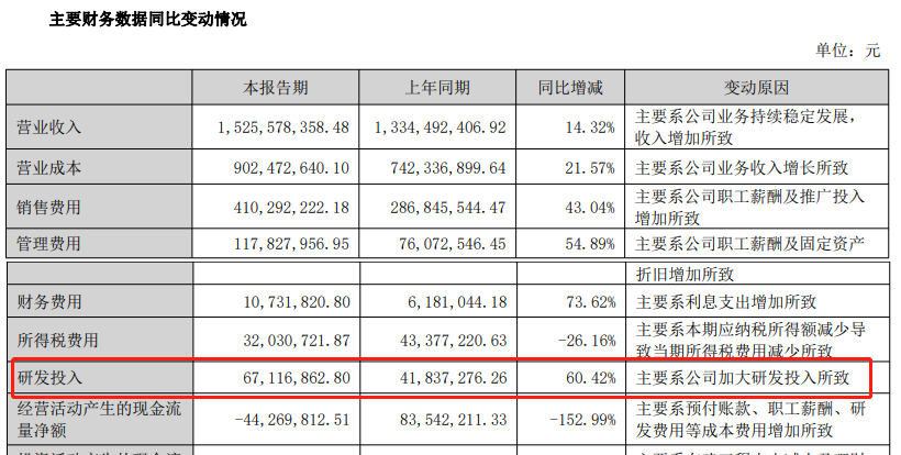 宝通科技2022年前三季度净利润约1亿元，关停17款海外游戏项目