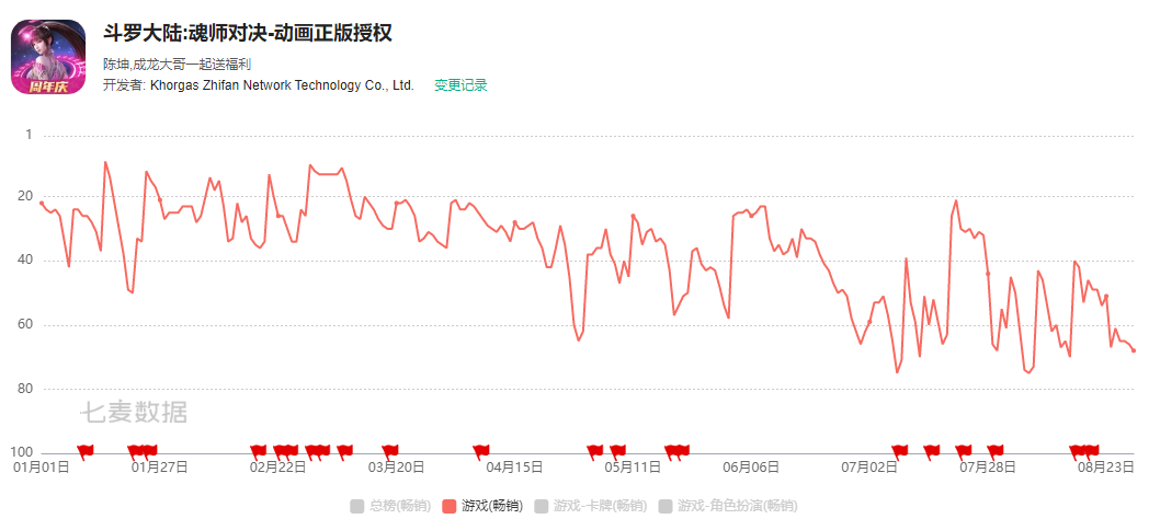 海外收入增长48%，三七互娱不到半年就完成出海TOP3的目标