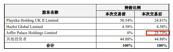 巨人网络22.3亿美元出售Playtika的25.73%股份