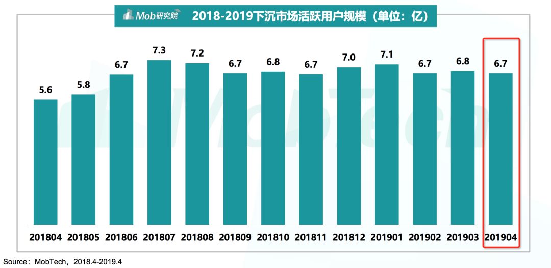 2019下沉市场图鉴：六成用户月收入不足5000元，沙盒游戏最受欢迎