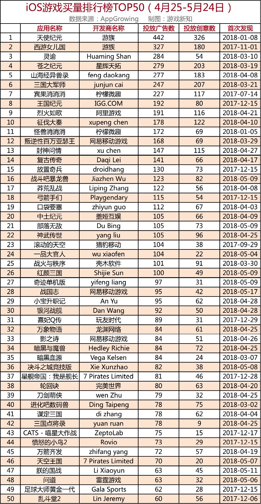 手游买量榜TOP50：女性游戏、体育游戏和休闲游戏都去买量了！
