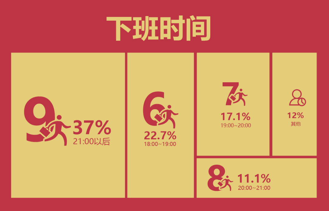 100+游戏公司打工人情况：20点后下班是常态，16薪多数在上海