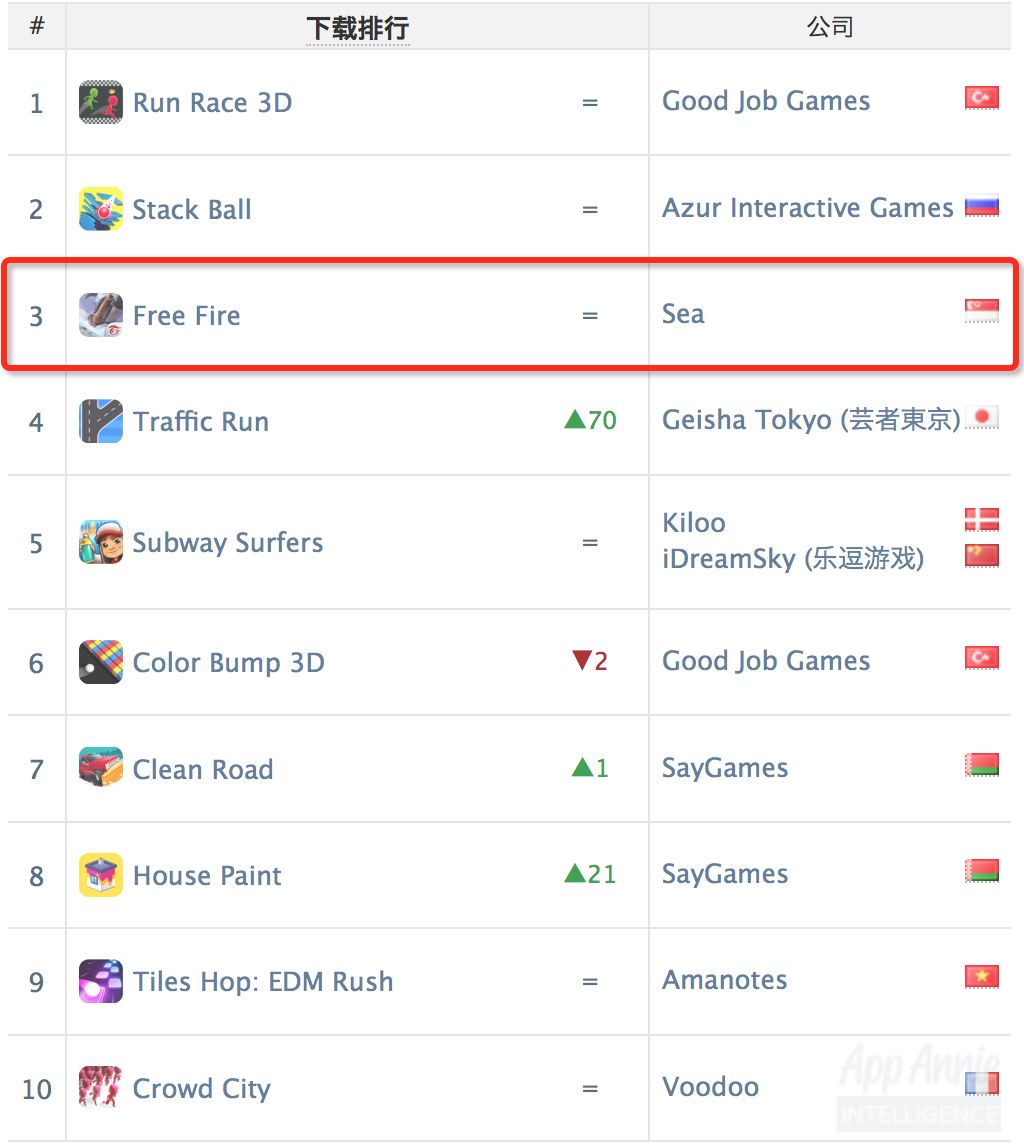 2019年5月全球手游指数：十款产品营收超5亿，东南亚吃鸡比腾讯系还受欢迎！