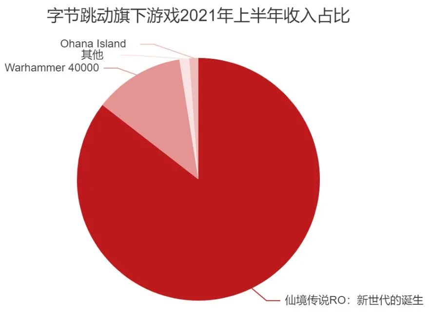 字节跳动第一款破10亿流水中重度游戏诞生了？