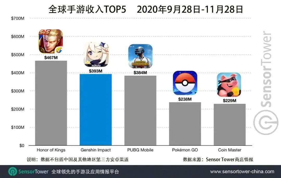 《原神》移动端2个月吸金近26亿元，日均超4000万元
