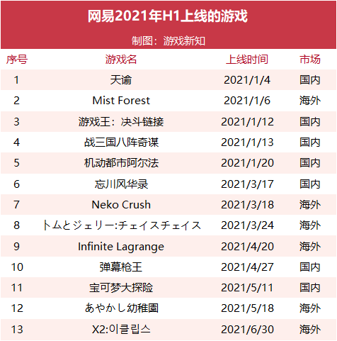 网易上半年游戏营收295亿元，贡献收入TOP10中仅有一款新品