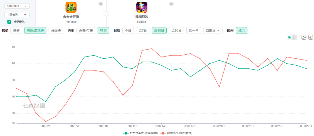 游戏悄悄登上免费榜前十，它想做下一个Habby？