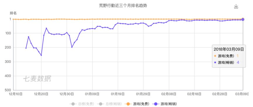 网易《荒野行动》2月全球流水1.5亿，海外收入占42%！