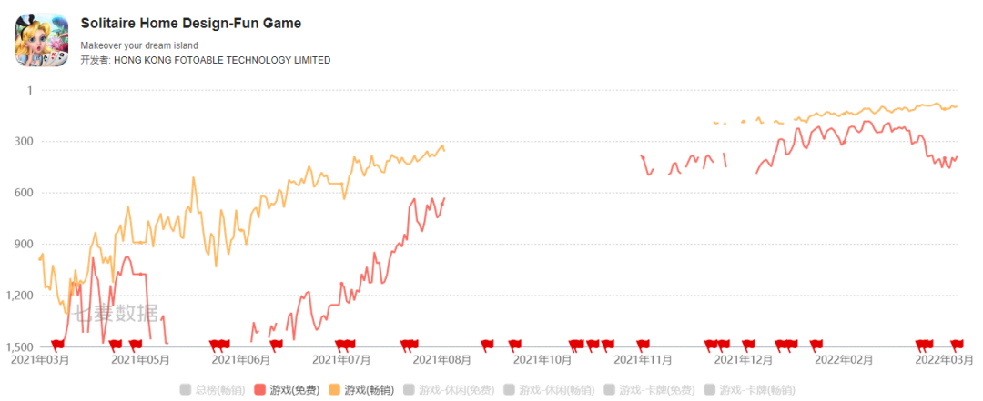 出海公司再出黑马，消除游戏挺入美国iOS畅销榜TOP100