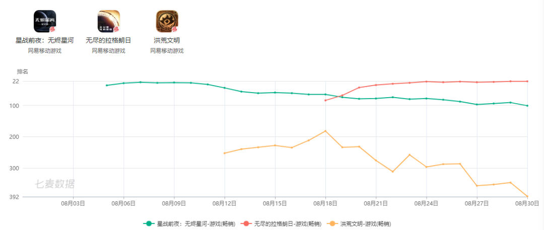 网易上半年游戏营收295亿元，贡献收入TOP10中仅有一款新品