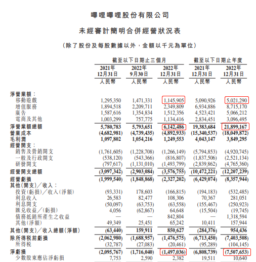 B站去年游戏营收50.2亿元，自研游戏收入占总收入5%