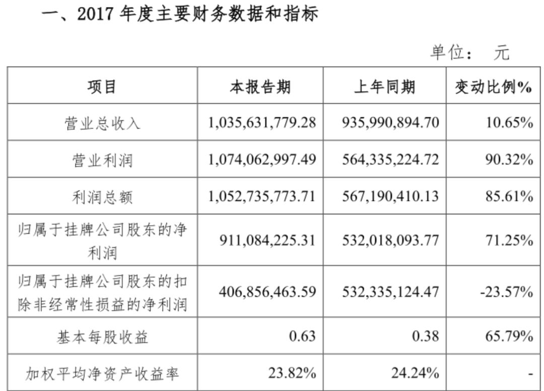 英雄互娱2017财报：营业收入10.4亿，利润10.5亿