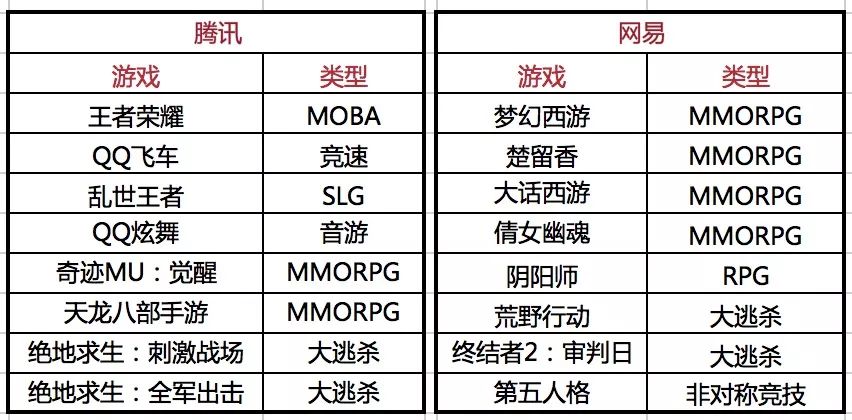 腾讯网易2018年大战：它们居然都押宝了同一类游戏！吃鸡之后的爆款将在此诞生？
