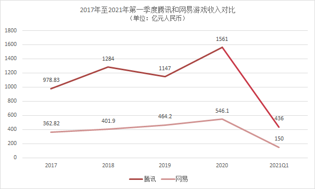 网易希望未来海外收入扩大至50%，凭什么？
