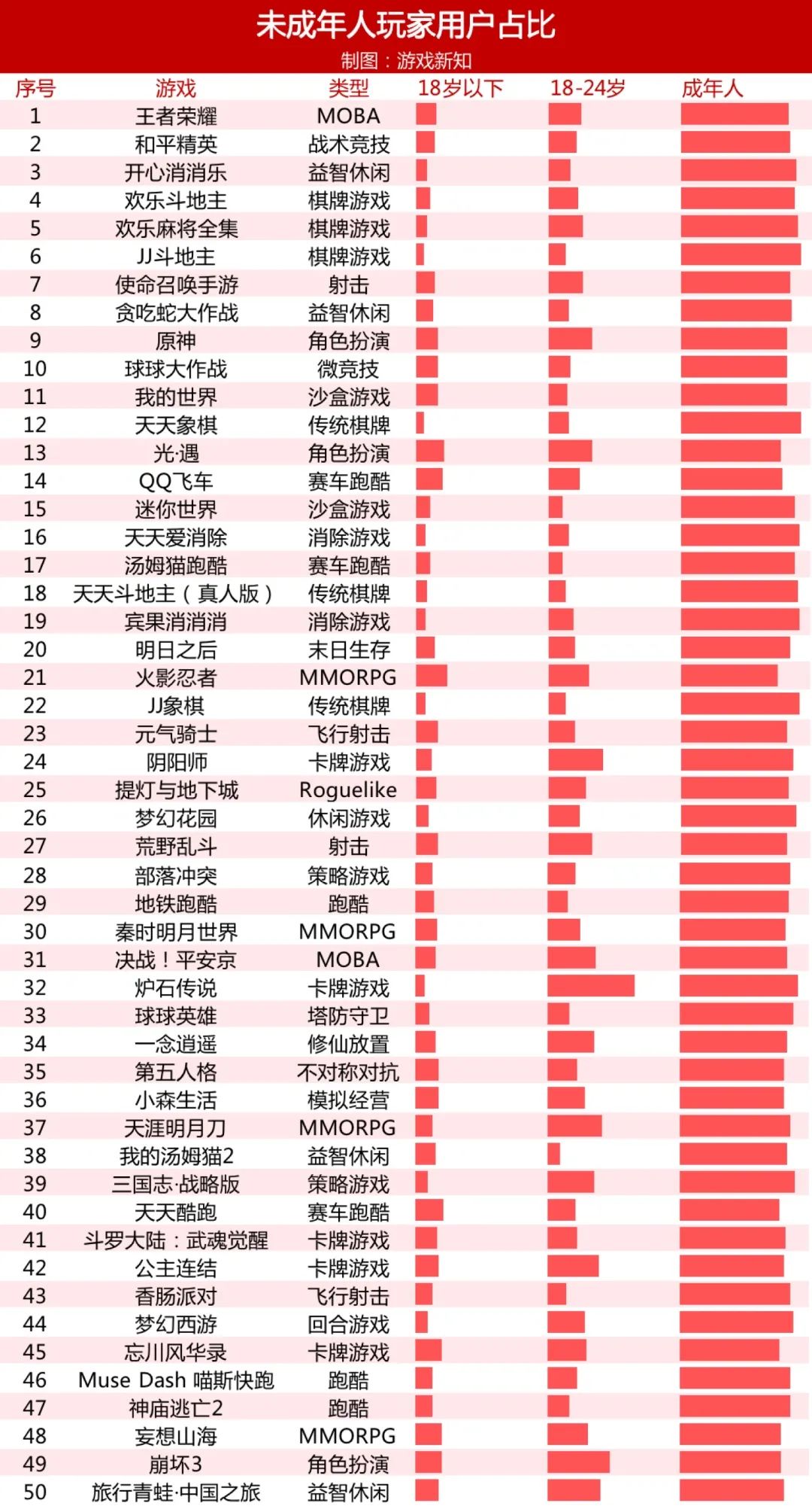游戏里到底有多少未成年人？