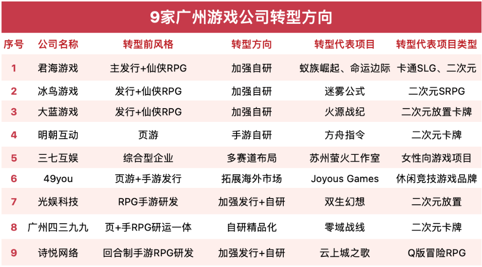 广州游戏公司转型中的忧患与现实