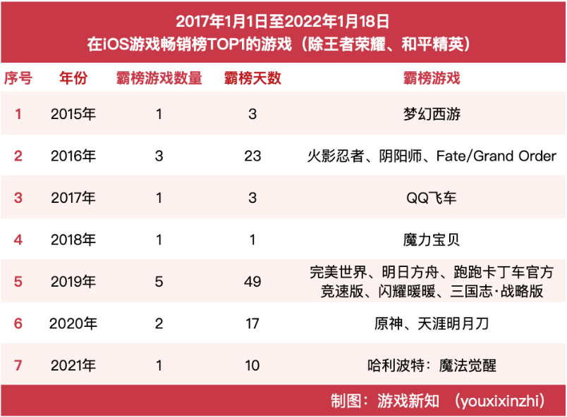 《王者荣耀》和《和平精英》不在畅销榜第一名的106天